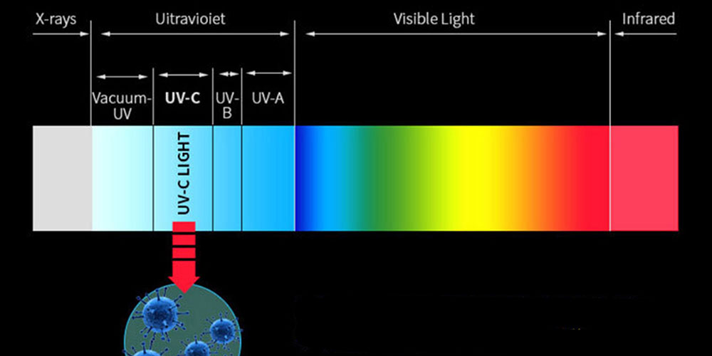 UVC Disinfection