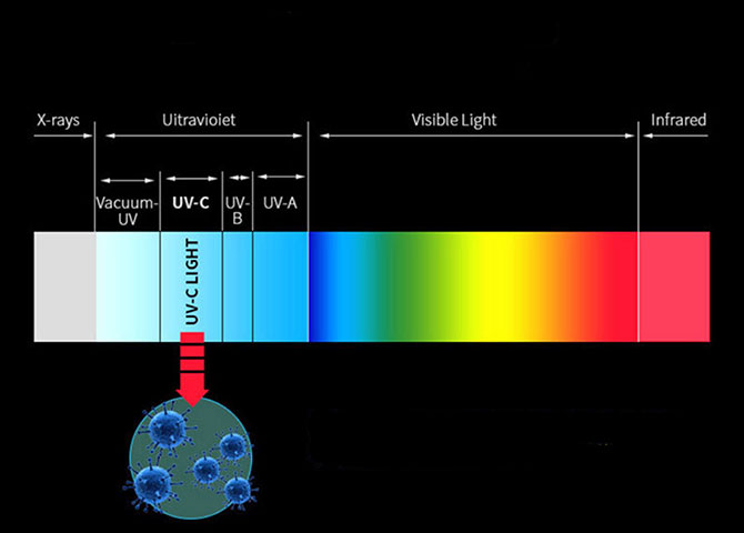 UVC Disinfection